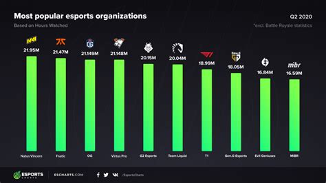 most popular esport|Esports Charts .